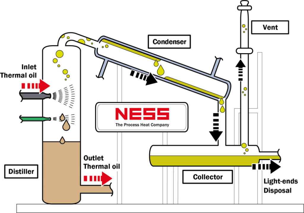 Graphical drawing of application of Ness Wärmetechnik Thermal Oil filtration systems for high heat applications